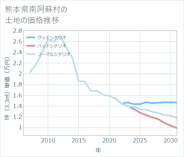 熊本県南阿蘇村の土地価格推移
