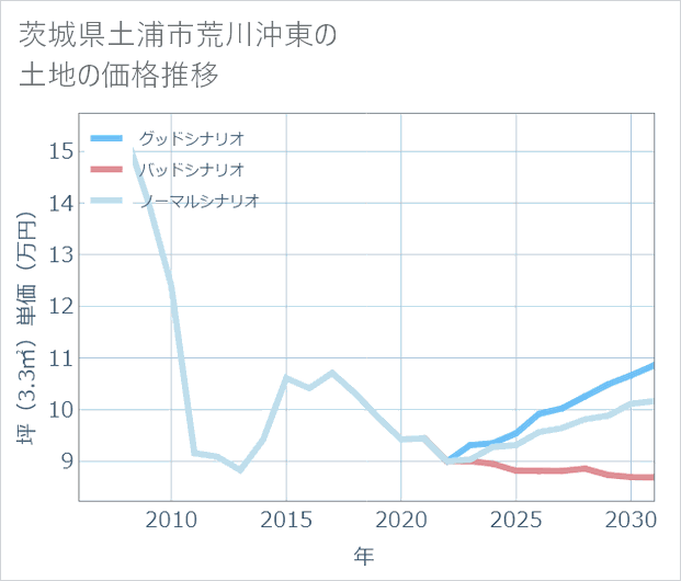 茨城県土浦市荒川沖東の土地価格推移