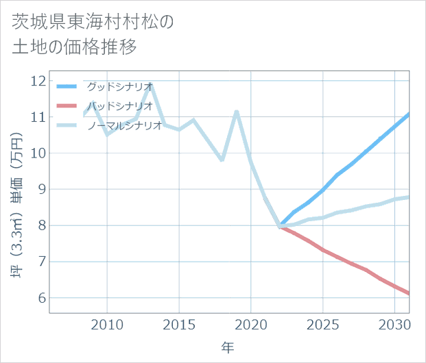 茨城県東海村村松の土地価格推移
