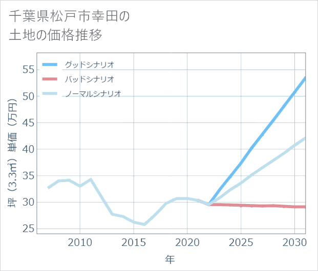 千葉県松戸市幸田の土地価格推移