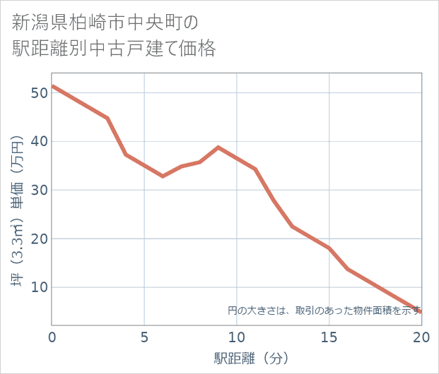 新潟県柏崎市中央町の徒歩距離別の中古戸建て坪単価