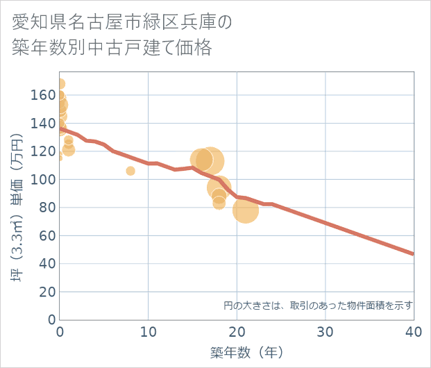 愛知県名古屋市緑区兵庫の築年数別の中古戸建て坪単価