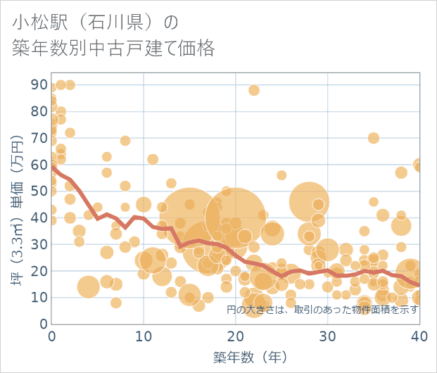 小松駅(石川県)の築年数別の中古戸建て坪単価