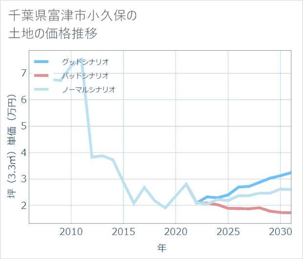 千葉県富津市小久保の土地価格推移