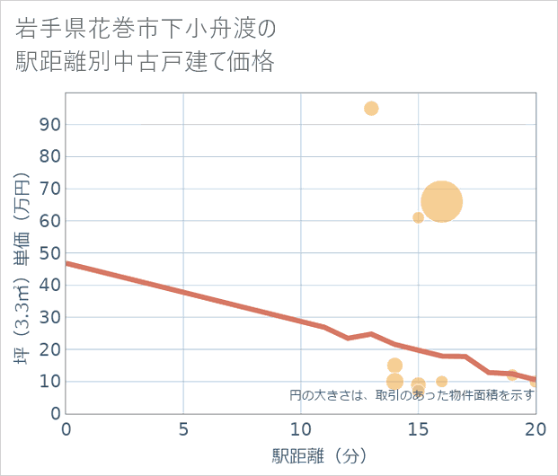 岩手県花巻市下小舟渡の徒歩距離別の中古戸建て坪単価