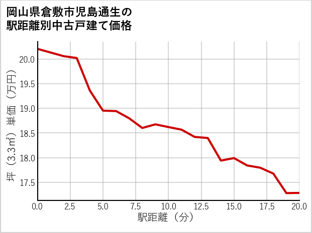 岡山県倉敷市児島通生の徒歩距離別の中古戸建て坪単価