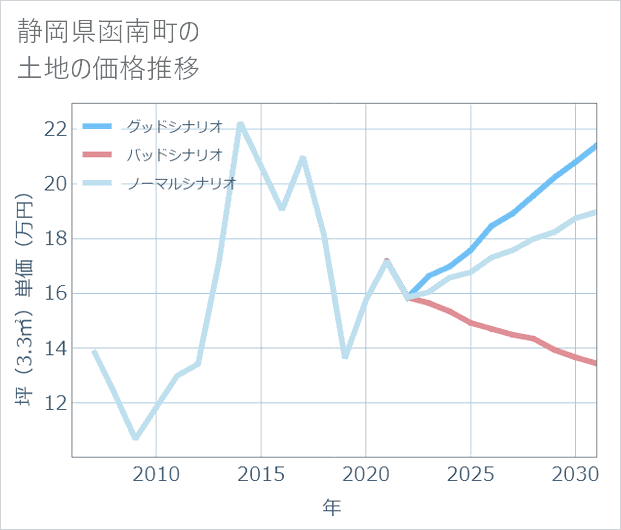 静岡県函南町の土地価格推移