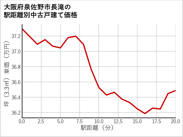 大阪府泉佐野市長滝の徒歩距離別の中古戸建て坪単価
