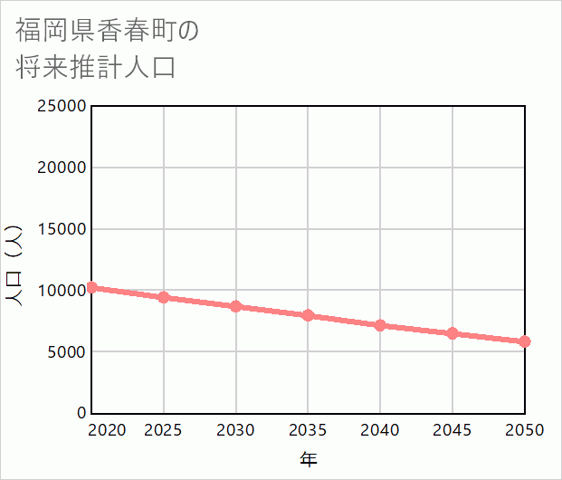 香春町の将来推計人口