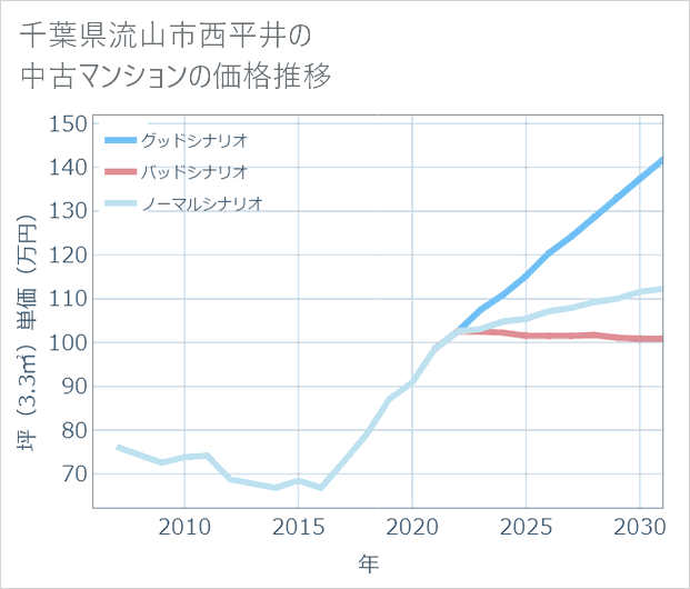 千葉県流山市西平井の中古マンション価格推移