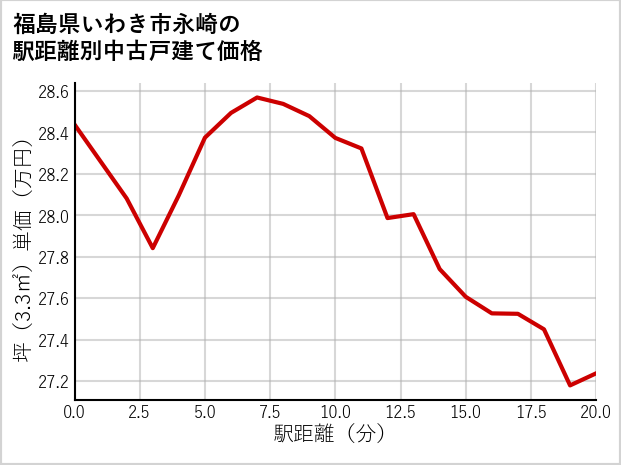 福島県いわき市永崎の徒歩距離別の中古戸建て坪単価