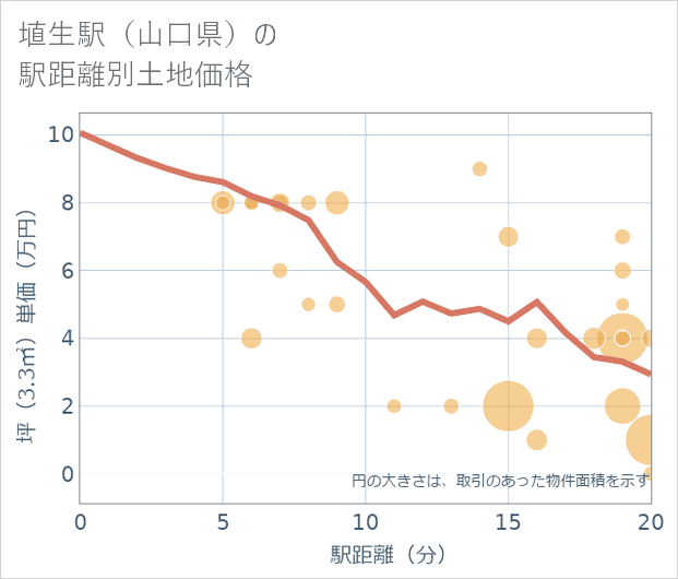 埴生駅(山口県)の徒歩距離別の土地坪単価