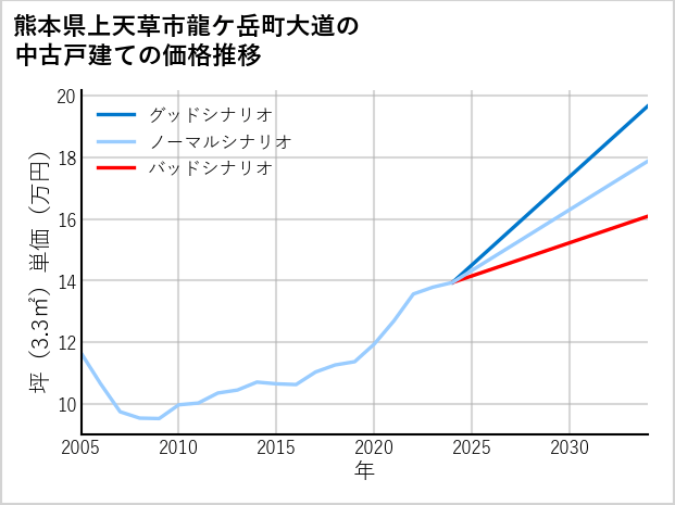 熊本県上天草市龍ケ岳町大道の中古戸建て価格推移