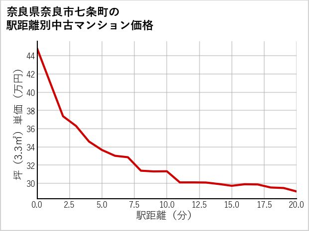 奈良県奈良市七条町の徒歩距離別の中古マンション坪単価