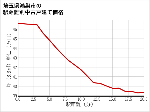 埼玉県鴻巣市の徒歩距離別の中古戸建て坪単価