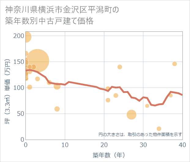 神奈川県横浜市金沢区平潟町の築年数別の中古戸建て坪単価