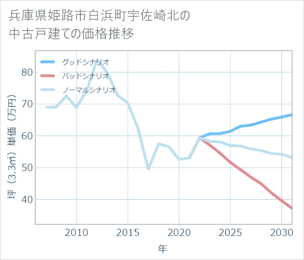兵庫県姫路市白浜町宇佐崎北の中古戸建て価格推移