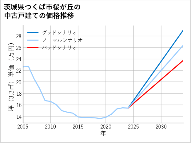 茨城県つくば市桜が丘の中古戸建て価格推移