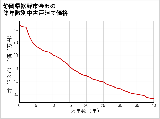 静岡県裾野市金沢の築年数別の中古戸建て坪単価