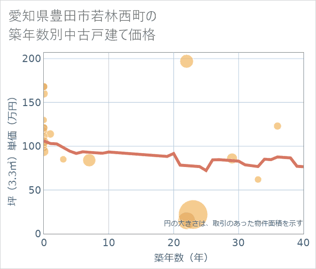 愛知県豊田市若林西町の築年数別の中古戸建て坪単価
