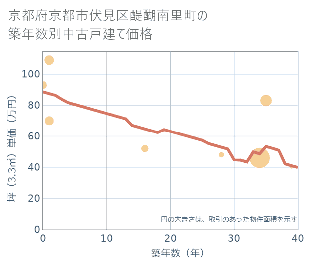 京都府京都市伏見区醍醐南里町の築年数別の中古戸建て坪単価