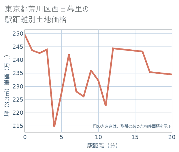 東京都荒川区西日暮里の徒歩距離別の土地坪単価