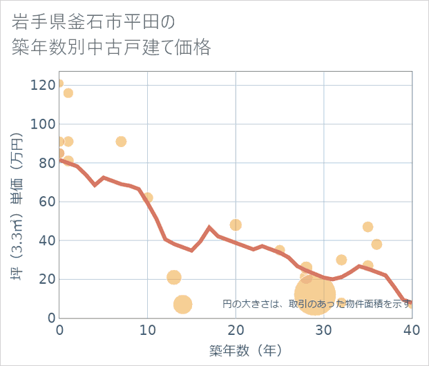岩手県釜石市平田の築年数別の中古戸建て坪単価