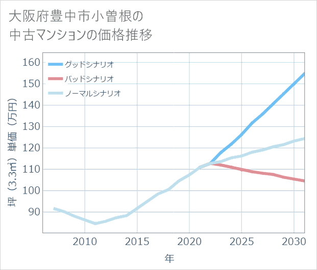 大阪府豊中市小曽根の中古マンション価格推移