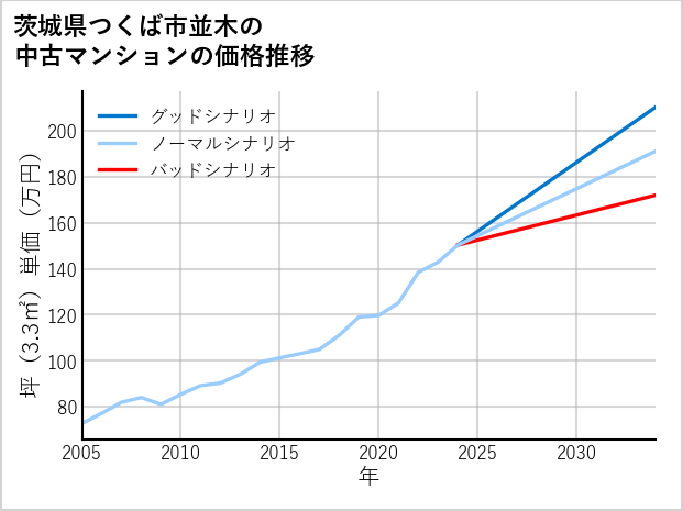 茨城県つくば市並木の中古マンション価格推移