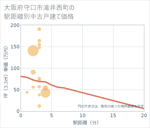 大阪府守口市滝井西町の徒歩距離別の中古戸建て坪単価
