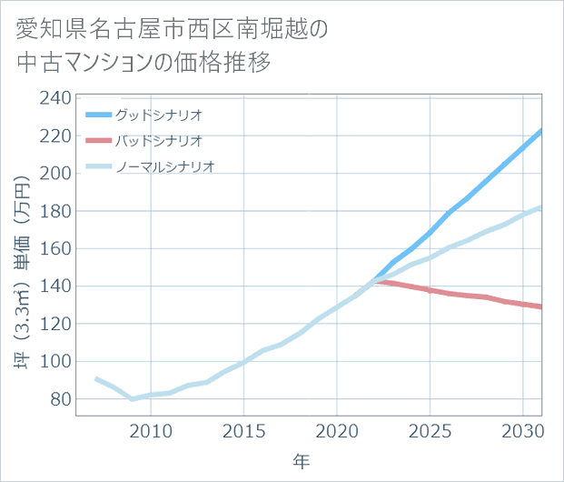 愛知県名古屋市西区南堀越の中古マンション価格推移