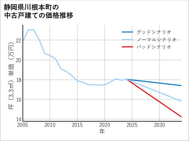 静岡県川根本町の中古戸建て価格推移