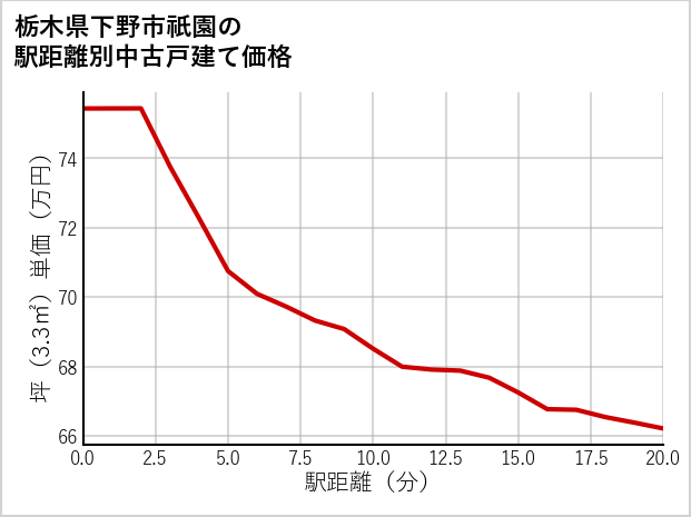 栃木県下野市祇園の徒歩距離別の中古戸建て坪単価