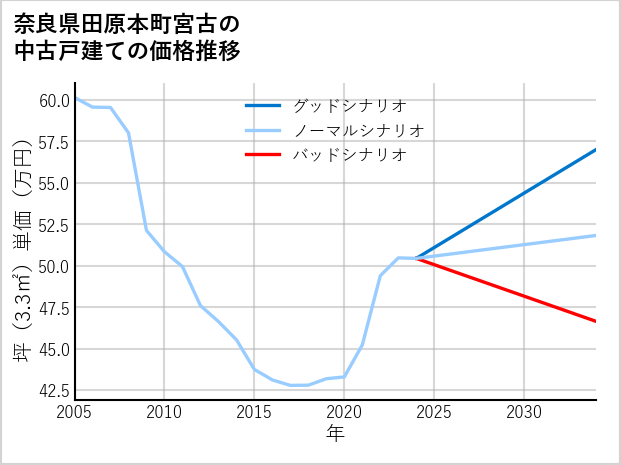 奈良県田原本町宮古の中古戸建て価格推移