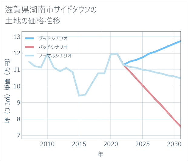 滋賀県湖南市サイドタウンの土地価格推移