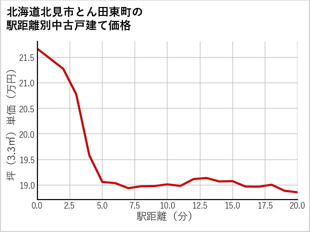 北海道北見市とん田東町の徒歩距離別の中古戸建て坪単価