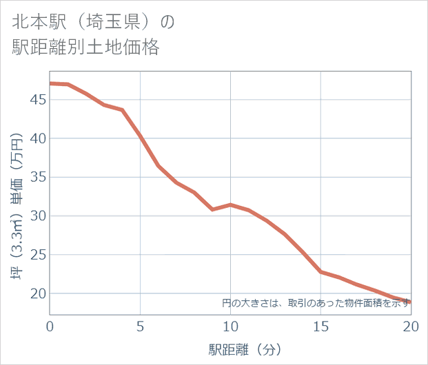 北本駅(埼玉県)の徒歩距離別の土地坪単価