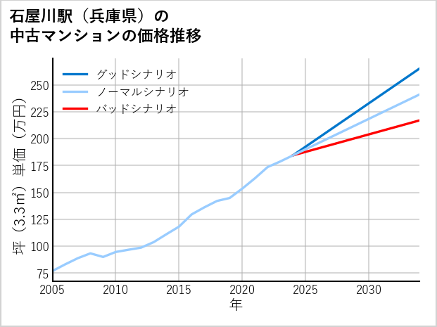 石屋川駅（兵庫県）の中古マンション価格推移