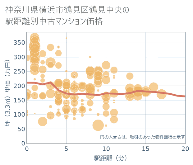 神奈川県横浜市鶴見区鶴見中央の徒歩距離別の中古マンション坪単価