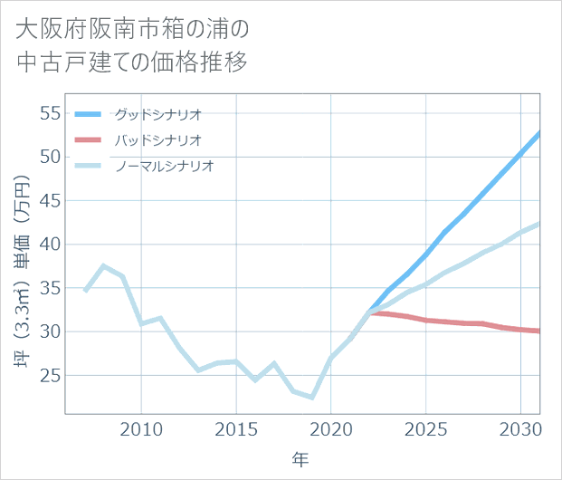 大阪府阪南市箱の浦の中古戸建て価格推移