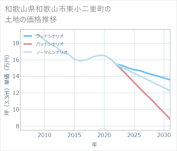 和歌山県和歌山市東小二里町の土地価格推移