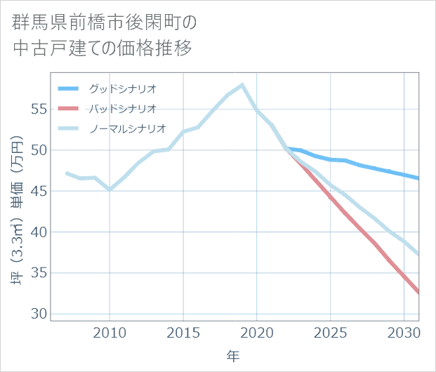 群馬県前橋市後閑町の中古戸建て価格推移
