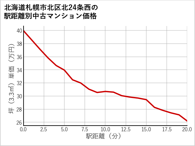 北海道札幌市北区北24条西の徒歩距離別の中古マンション坪単価