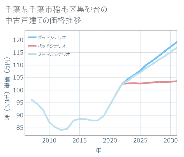 千葉県千葉市稲毛区黒砂台の中古戸建て価格推移
