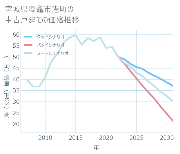 宮城県塩竈市港町の中古戸建て価格推移