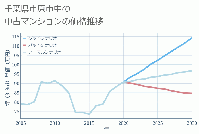 千葉県市原市中の中古マンション価格推移