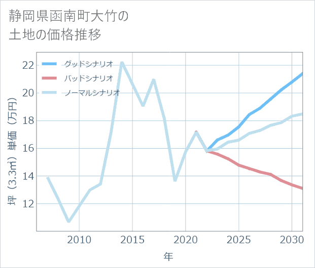 静岡県函南町大竹の土地価格推移