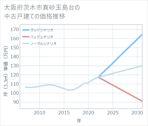 大阪府茨木市真砂玉島台の中古戸建て価格推移