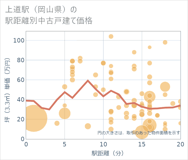 上道駅(岡山県)の徒歩距離別の中古戸建て坪単価