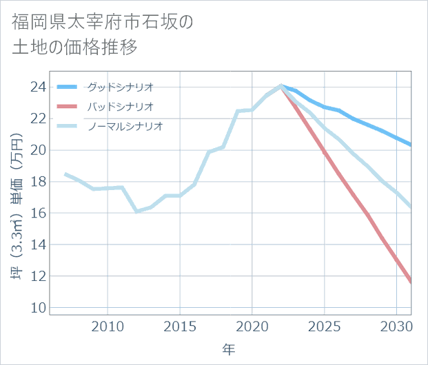 福岡県太宰府市石坂の土地価格推移